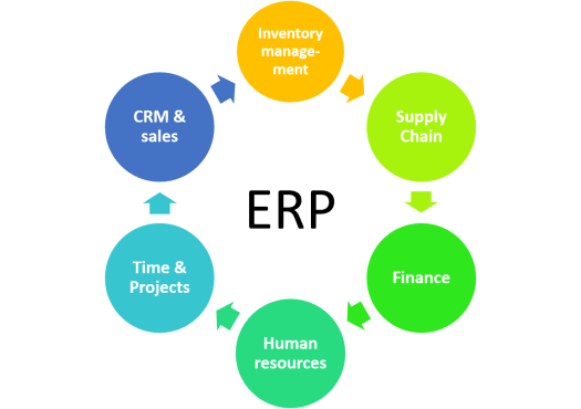 ERP Solutions Offered For Every Industry