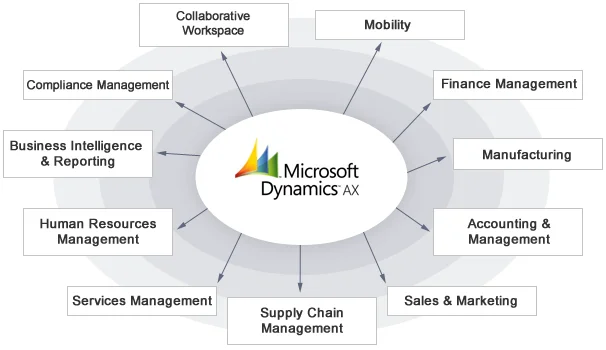 Microsoft Dynamics AX