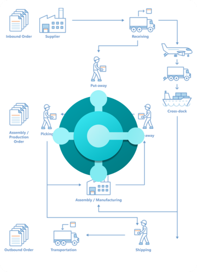 Warehouse Management Business Central