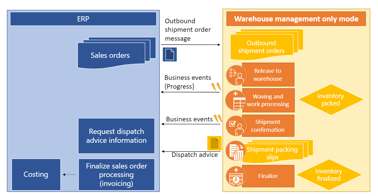 Warehouse Management