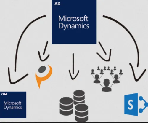 Services of Microsoft Dynamics AX