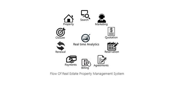 Property Management